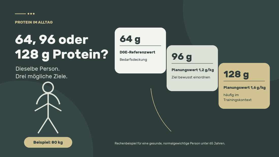 Wie viel Protein am Tag? Was wirklich hinter den Zahlen von 0,8 bis 2,0 g/kg steckt
